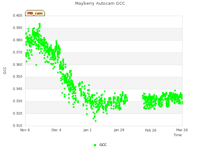 plot of Mayberry Autocam GCC