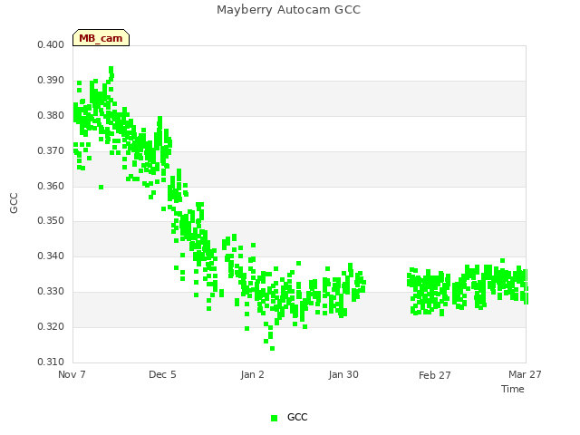 plot of Mayberry Autocam GCC