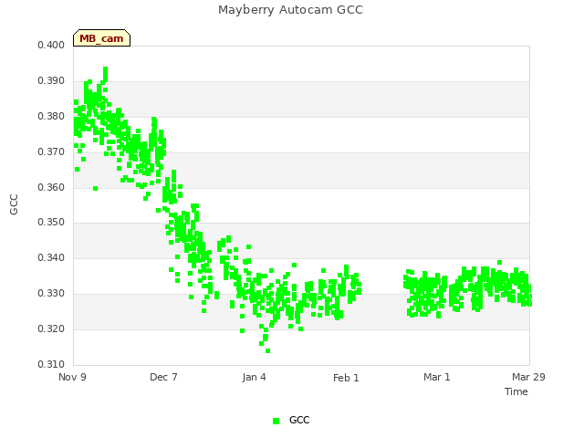 plot of Mayberry Autocam GCC