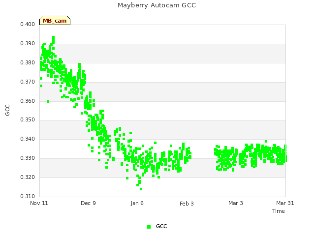 plot of Mayberry Autocam GCC