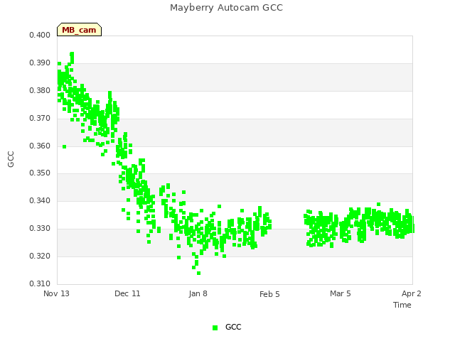 plot of Mayberry Autocam GCC