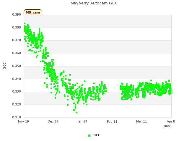 plot of Mayberry Autocam GCC