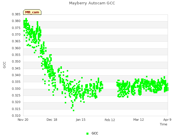 plot of Mayberry Autocam GCC