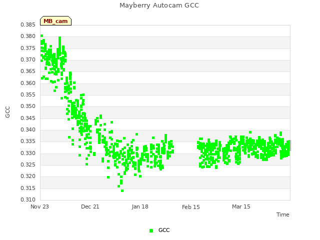 plot of Mayberry Autocam GCC