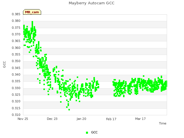 plot of Mayberry Autocam GCC