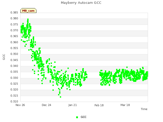 plot of Mayberry Autocam GCC