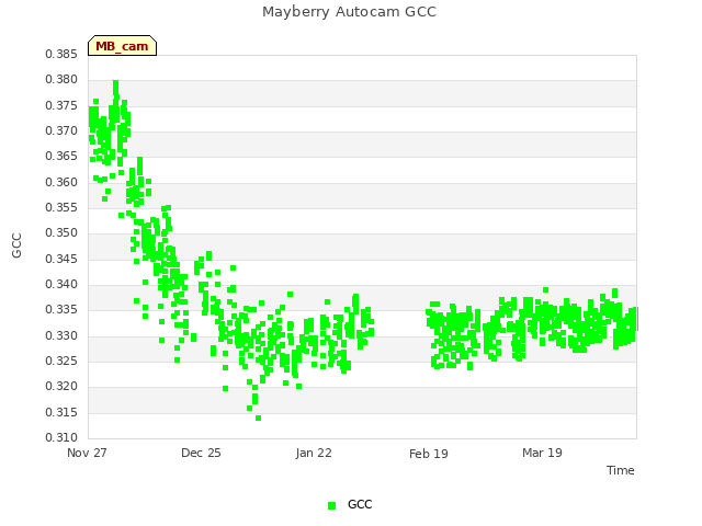 plot of Mayberry Autocam GCC