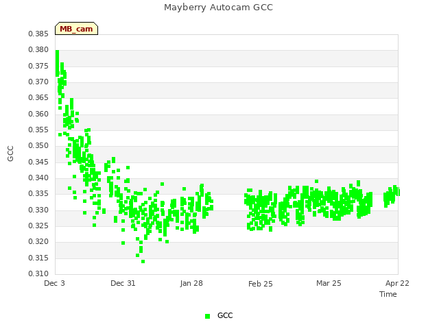 plot of Mayberry Autocam GCC