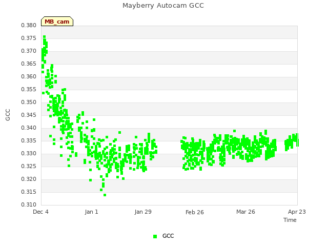 plot of Mayberry Autocam GCC