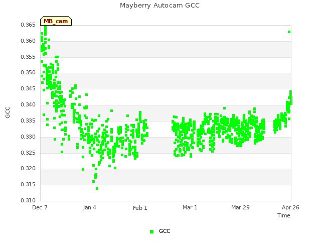 plot of Mayberry Autocam GCC