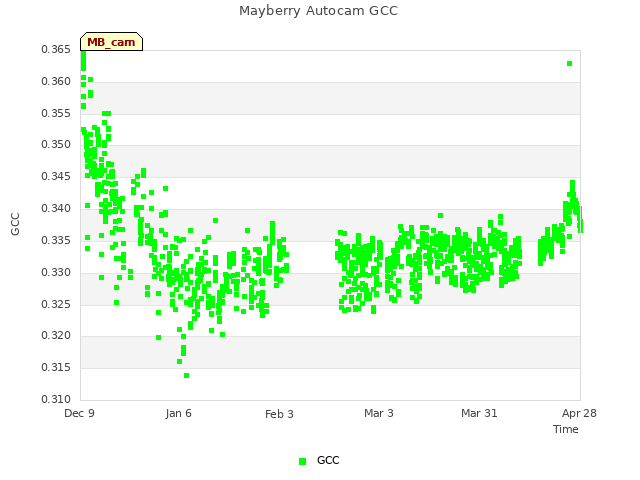 plot of Mayberry Autocam GCC