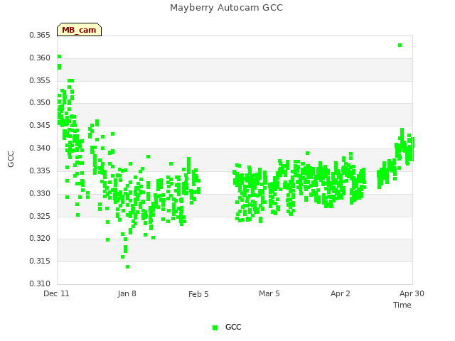 plot of Mayberry Autocam GCC