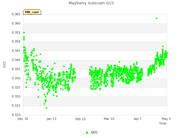 plot of Mayberry Autocam GCC