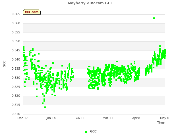 plot of Mayberry Autocam GCC