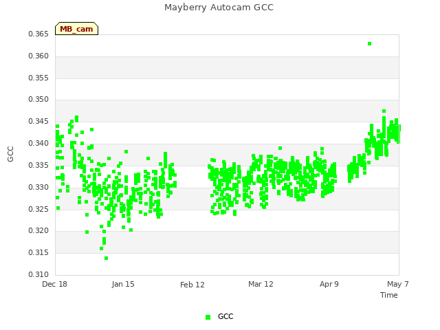 plot of Mayberry Autocam GCC