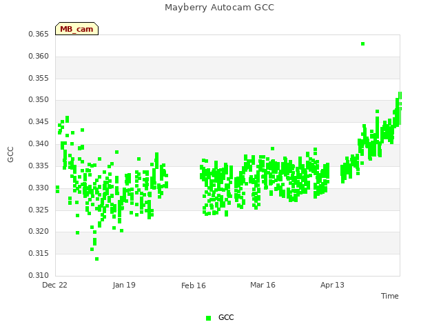 plot of Mayberry Autocam GCC