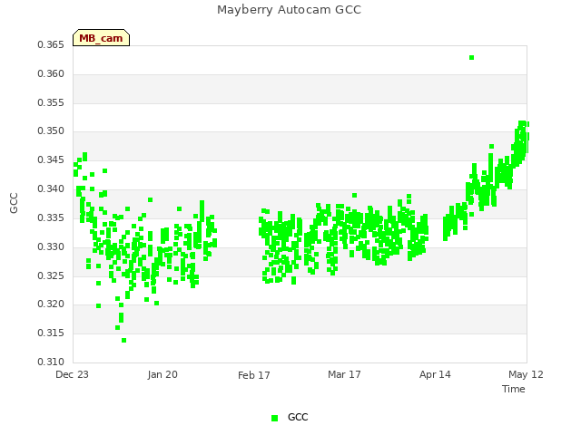 plot of Mayberry Autocam GCC