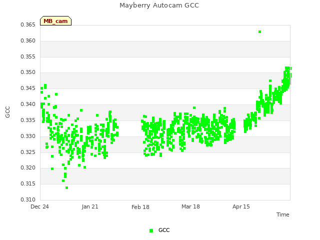 plot of Mayberry Autocam GCC