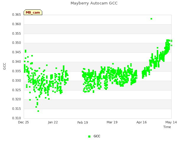 plot of Mayberry Autocam GCC