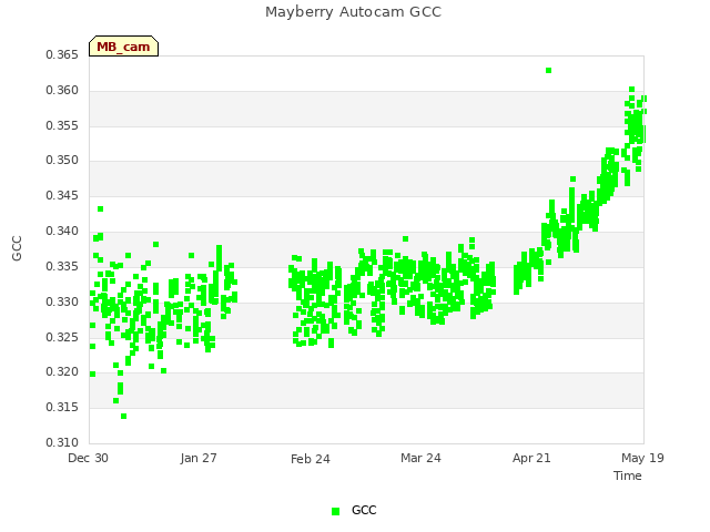 plot of Mayberry Autocam GCC