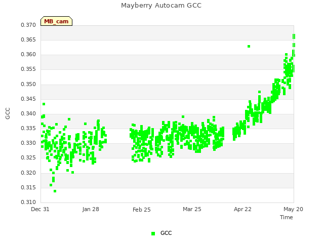 plot of Mayberry Autocam GCC