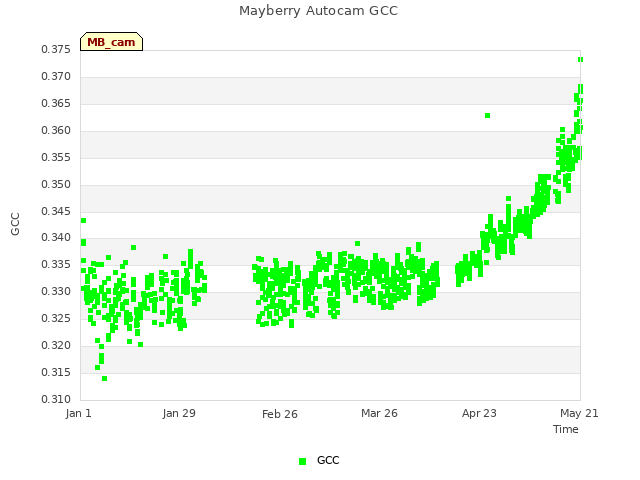 plot of Mayberry Autocam GCC