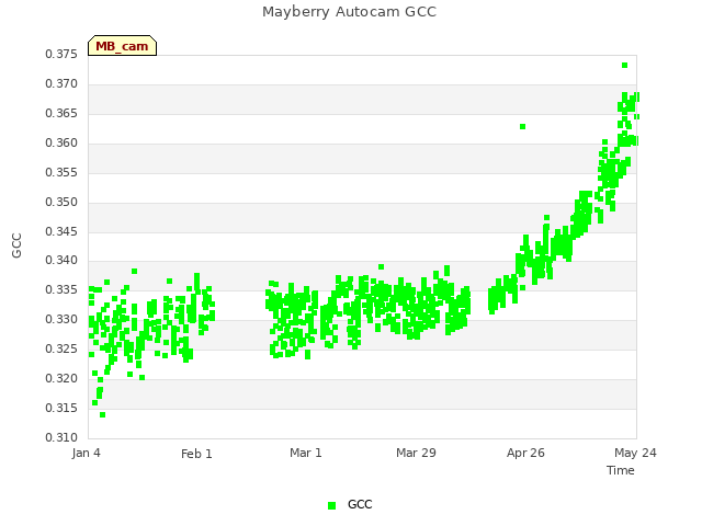 plot of Mayberry Autocam GCC