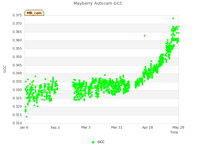 plot of Mayberry Autocam GCC