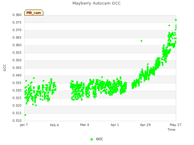 plot of Mayberry Autocam GCC