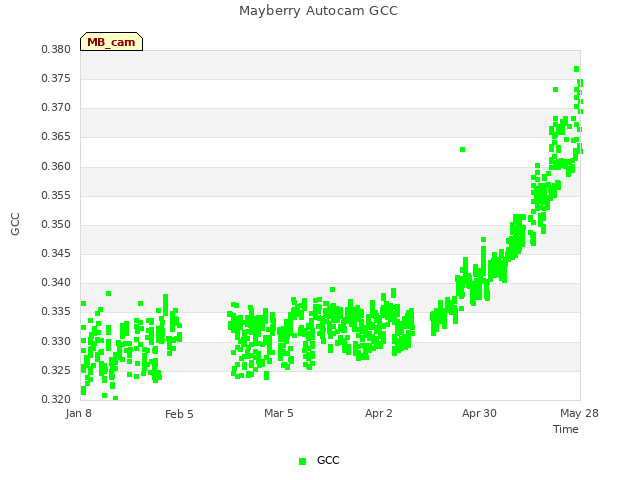 plot of Mayberry Autocam GCC