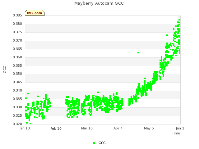 plot of Mayberry Autocam GCC