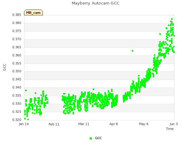 plot of Mayberry Autocam GCC