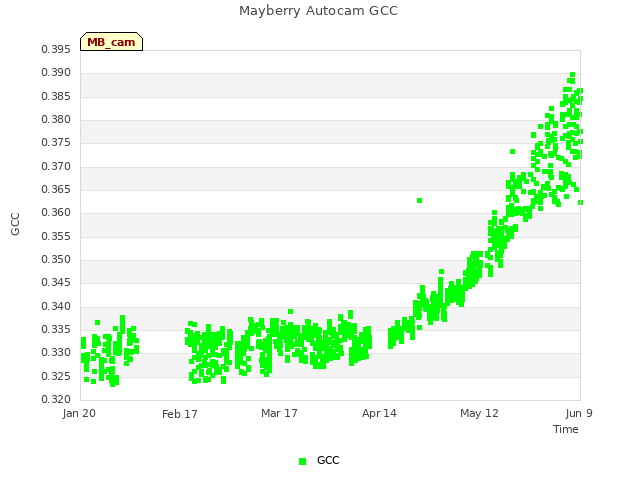 plot of Mayberry Autocam GCC