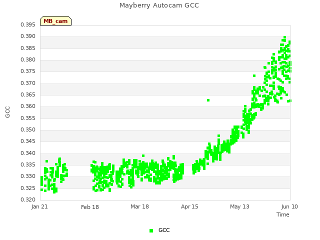 plot of Mayberry Autocam GCC