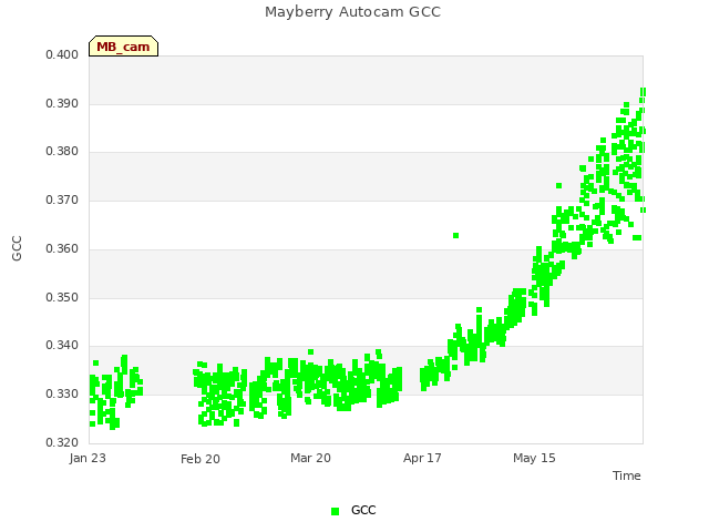 plot of Mayberry Autocam GCC