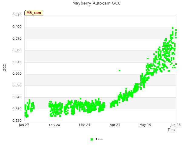 plot of Mayberry Autocam GCC