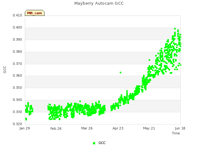 plot of Mayberry Autocam GCC