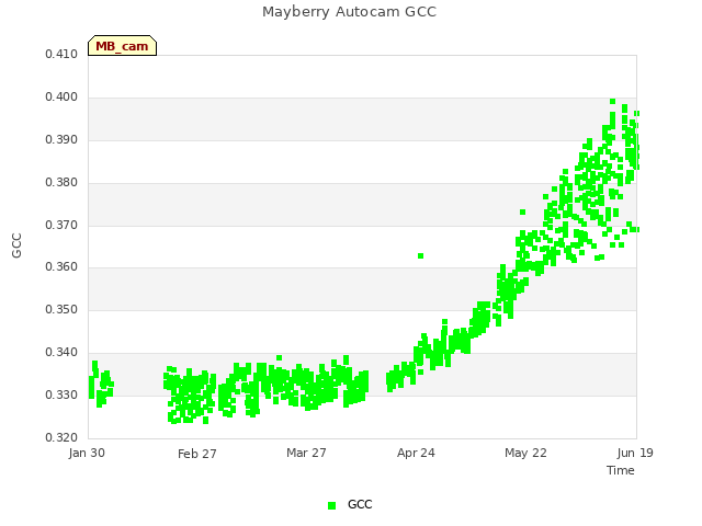 plot of Mayberry Autocam GCC