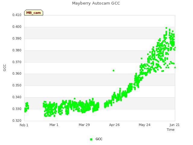 plot of Mayberry Autocam GCC