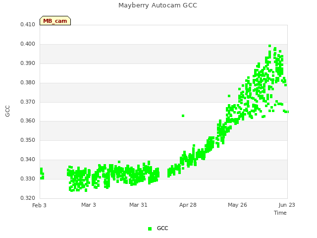 plot of Mayberry Autocam GCC