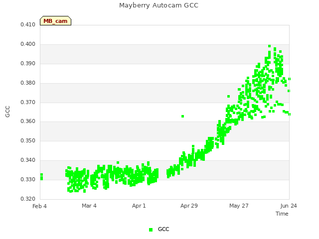 plot of Mayberry Autocam GCC