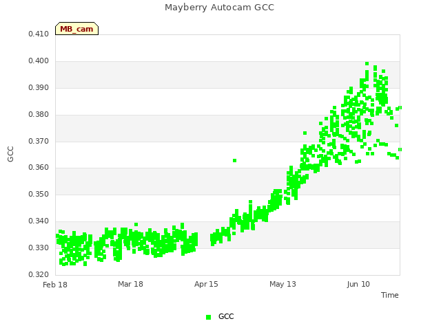 plot of Mayberry Autocam GCC