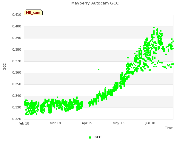 plot of Mayberry Autocam GCC