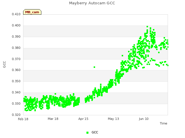 plot of Mayberry Autocam GCC