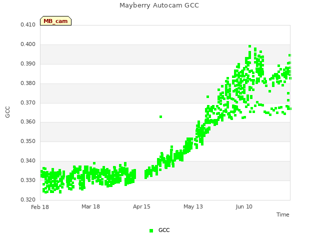 plot of Mayberry Autocam GCC