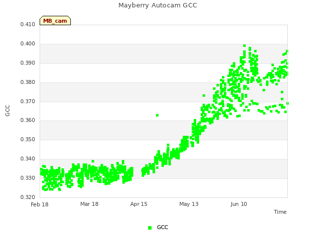 plot of Mayberry Autocam GCC