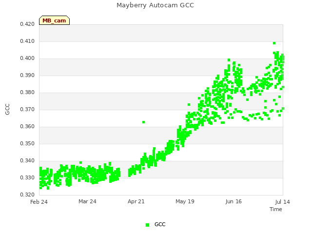 plot of Mayberry Autocam GCC