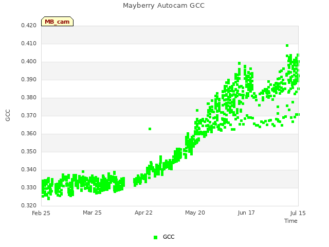 plot of Mayberry Autocam GCC