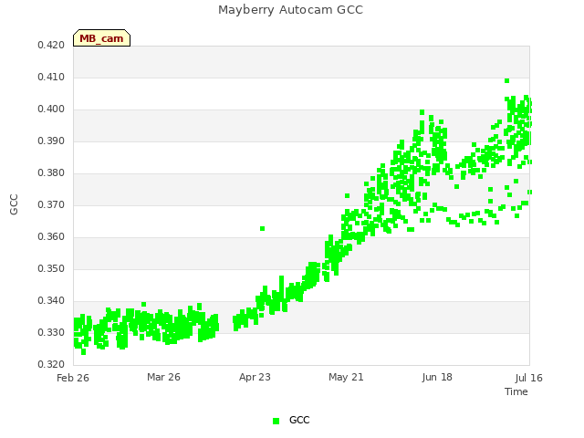 plot of Mayberry Autocam GCC