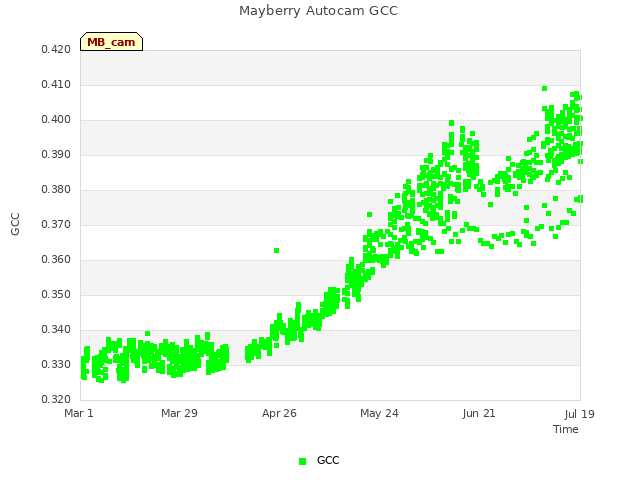 plot of Mayberry Autocam GCC